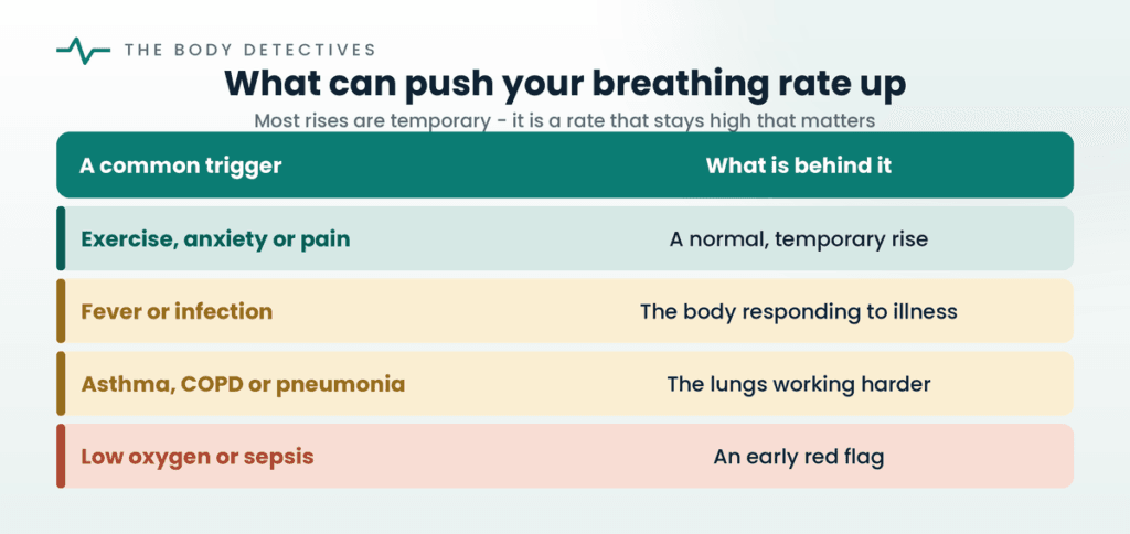 causes of fast breathing chart