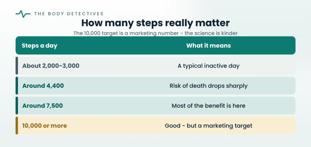 how many steps a day chart
