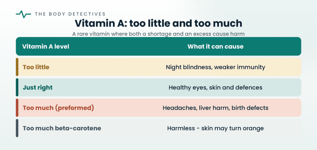 vitamin A too little too much chart