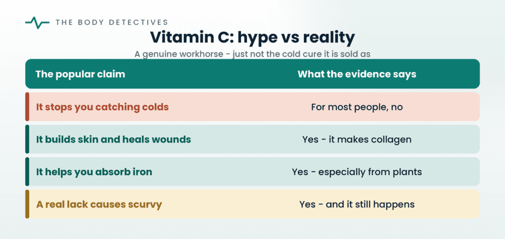 vitamin C myth vs reality chart