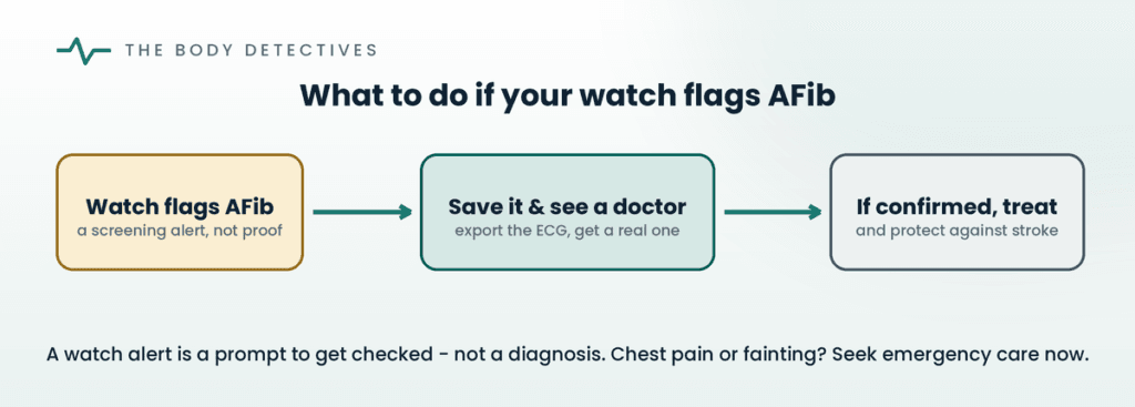 what to do if your smartwatch flags AFib diagram