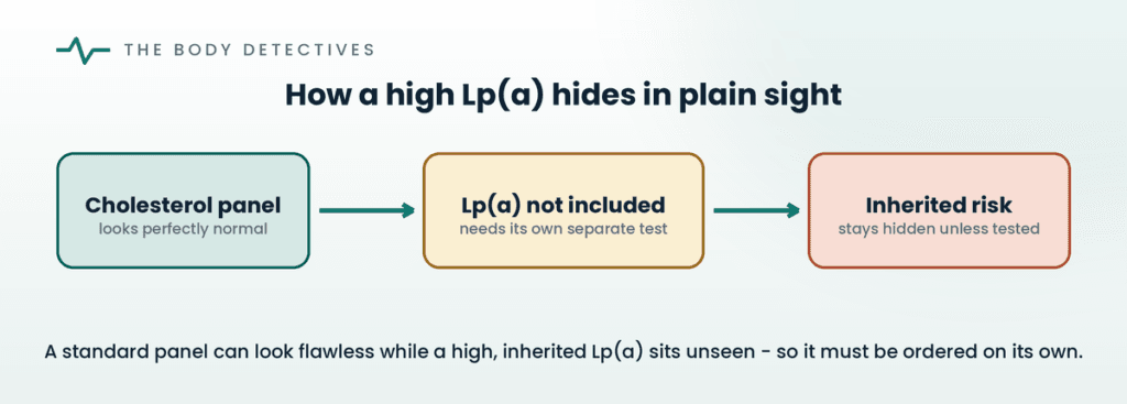 why cholesterol tests miss lipoprotein(a) diagram