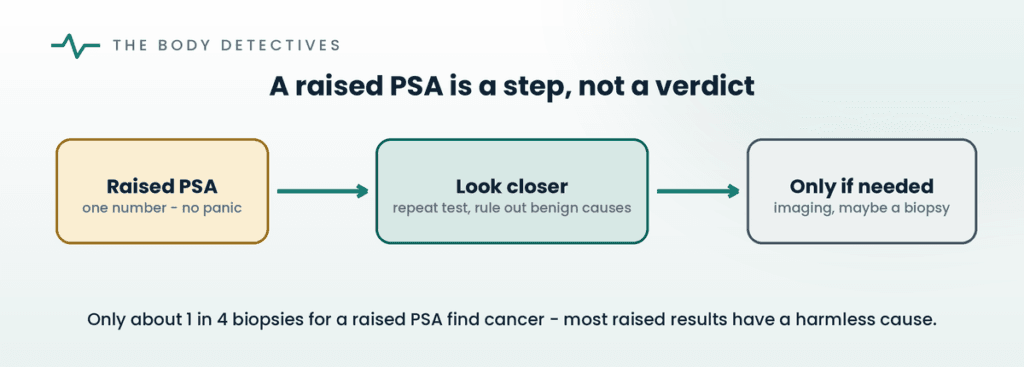 what to do about a raised PSA diagram
