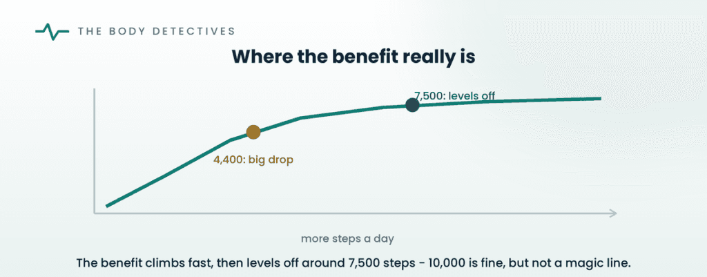 steps health benefit curve